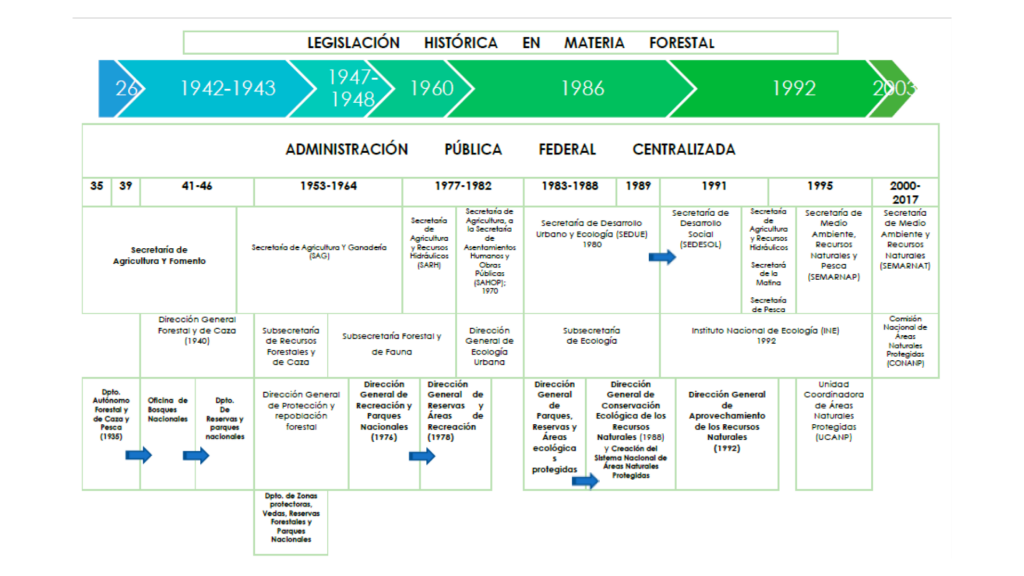 Tabla 2 leyes forestales